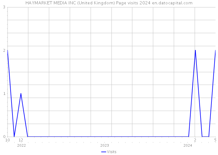 HAYMARKET MEDIA INC (United Kingdom) Page visits 2024 