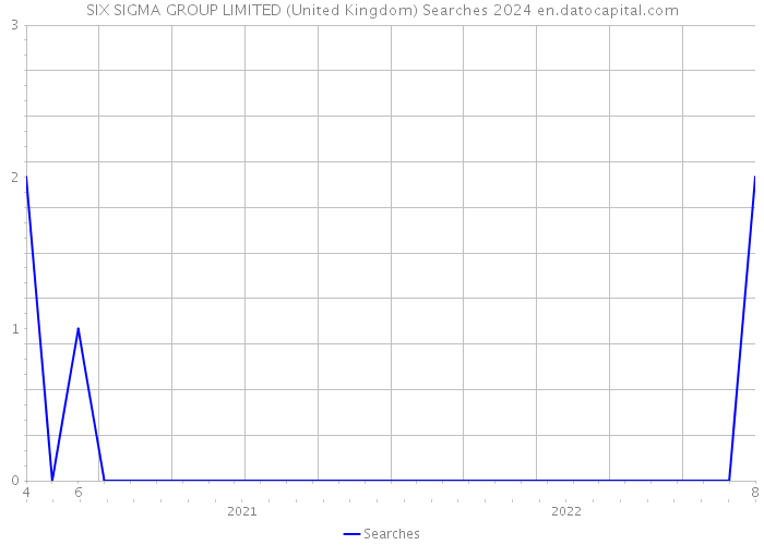 SIX SIGMA GROUP LIMITED (United Kingdom) Searches 2024 