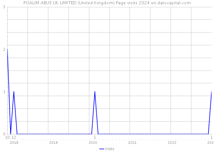 POALIM ABUS UK LIMITED (United Kingdom) Page visits 2024 