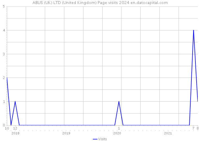 ABUS (UK) LTD (United Kingdom) Page visits 2024 