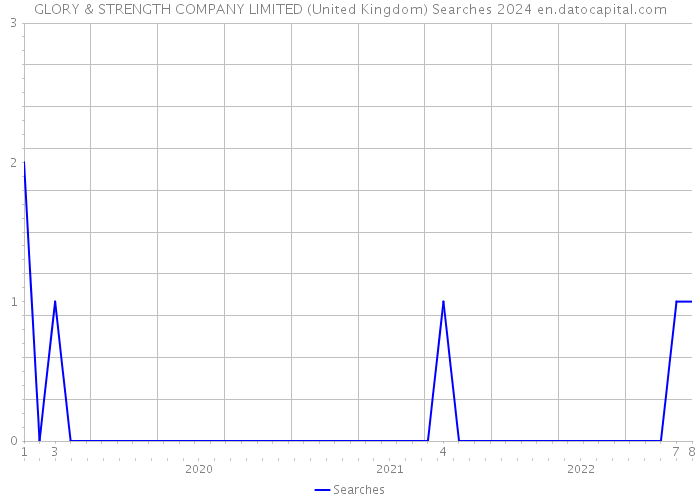 GLORY & STRENGTH COMPANY LIMITED (United Kingdom) Searches 2024 