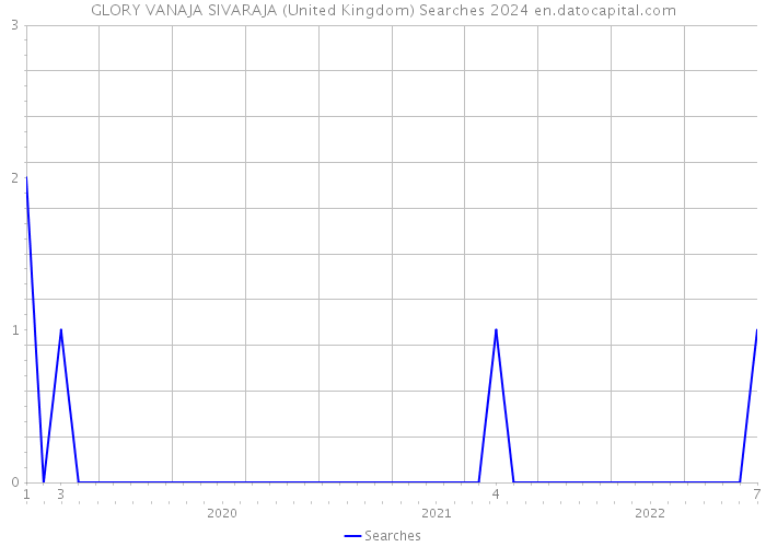 GLORY VANAJA SIVARAJA (United Kingdom) Searches 2024 