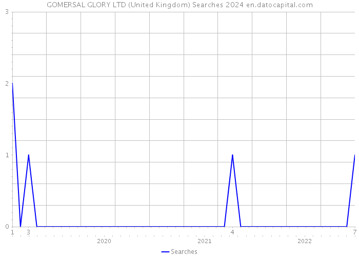 GOMERSAL GLORY LTD (United Kingdom) Searches 2024 