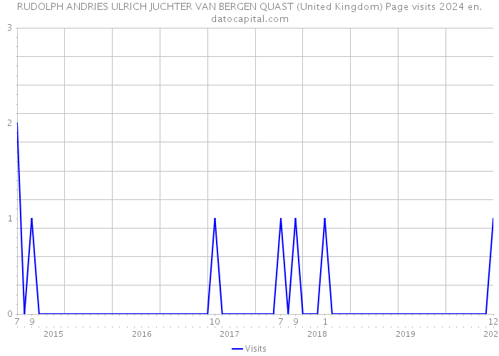 RUDOLPH ANDRIES ULRICH JUCHTER VAN BERGEN QUAST (United Kingdom) Page visits 2024 