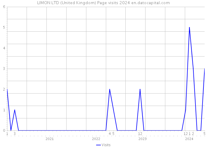 LIMON LTD (United Kingdom) Page visits 2024 