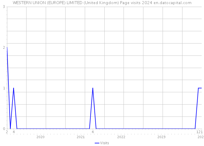 WESTERN UNION (EUROPE) LIMITED (United Kingdom) Page visits 2024 