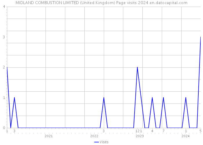 MIDLAND COMBUSTION LIMITED (United Kingdom) Page visits 2024 