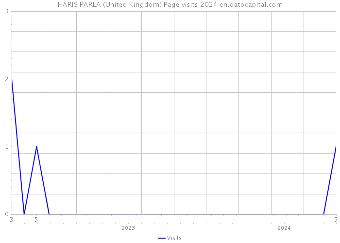 HARIS PARLA (United Kingdom) Page visits 2024 