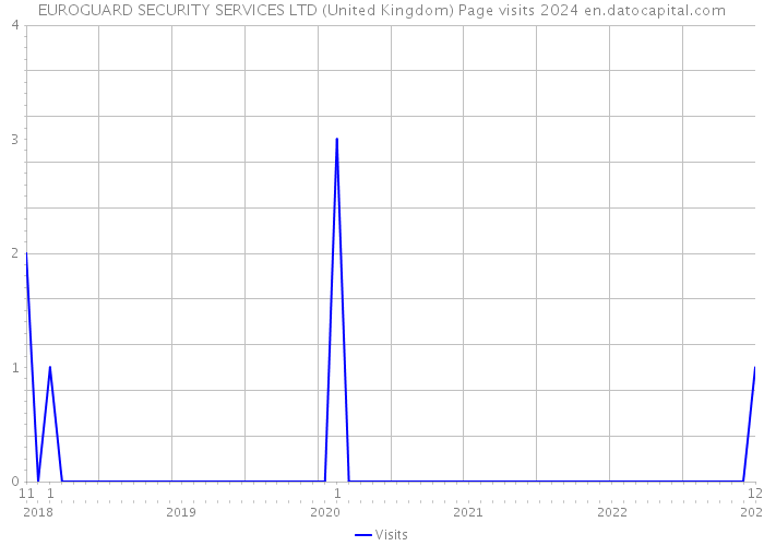 EUROGUARD SECURITY SERVICES LTD (United Kingdom) Page visits 2024 