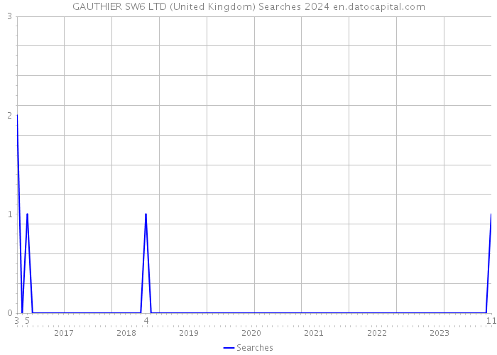 GAUTHIER SW6 LTD (United Kingdom) Searches 2024 