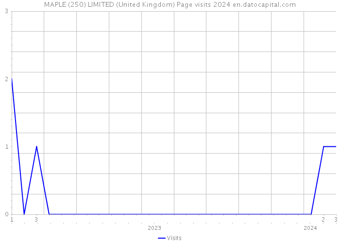 MAPLE (250) LIMITED (United Kingdom) Page visits 2024 