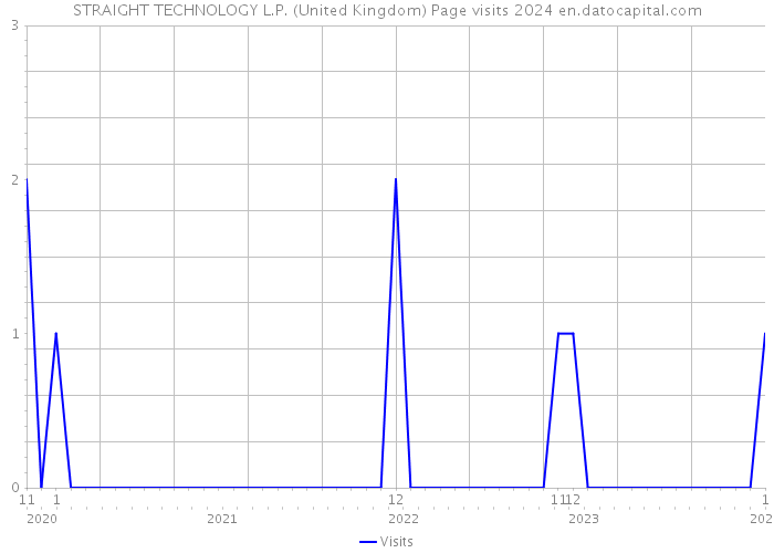 STRAIGHT TECHNOLOGY L.P. (United Kingdom) Page visits 2024 