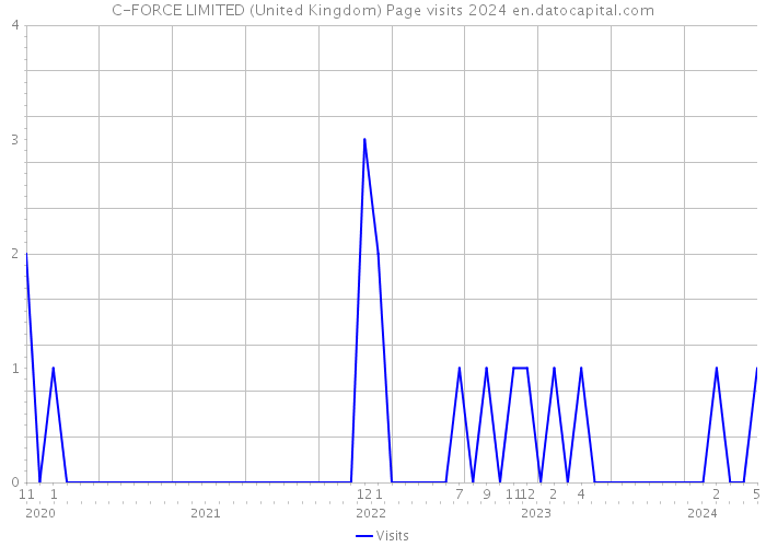 C-FORCE LIMITED (United Kingdom) Page visits 2024 