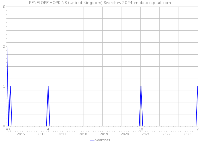 PENELOPE HOPKINS (United Kingdom) Searches 2024 