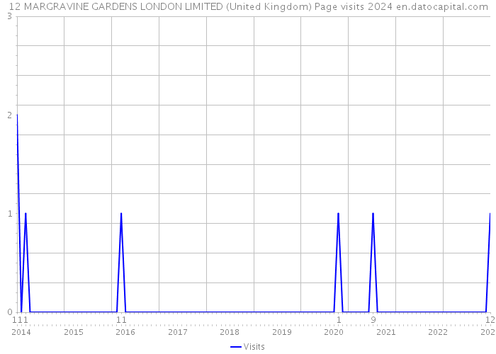 12 MARGRAVINE GARDENS LONDON LIMITED (United Kingdom) Page visits 2024 