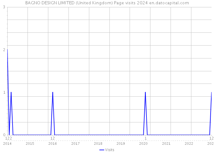BAGNO DESIGN LIMITED (United Kingdom) Page visits 2024 