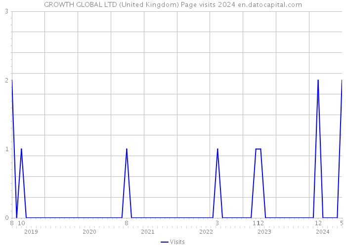 GROWTH GLOBAL LTD (United Kingdom) Page visits 2024 