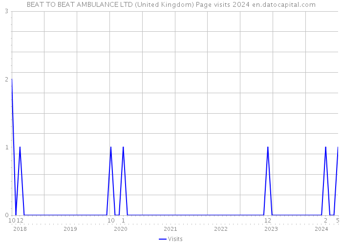 BEAT TO BEAT AMBULANCE LTD (United Kingdom) Page visits 2024 