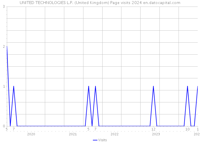 UNITED TECHNOLOGIES L.P. (United Kingdom) Page visits 2024 
