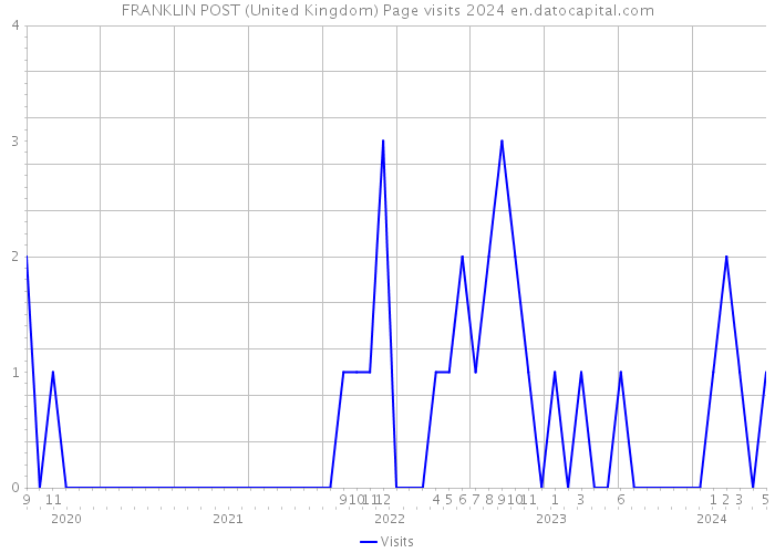 FRANKLIN POST (United Kingdom) Page visits 2024 