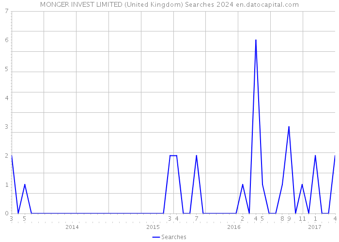 MONGER INVEST LIMITED (United Kingdom) Searches 2024 