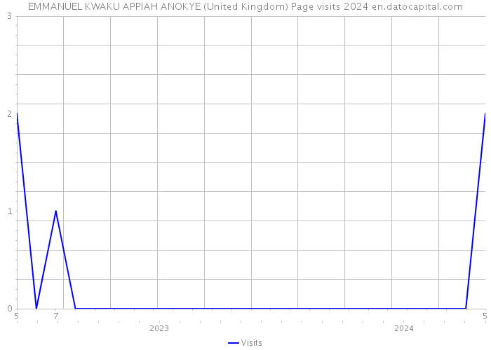 EMMANUEL KWAKU APPIAH ANOKYE (United Kingdom) Page visits 2024 