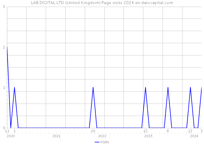 LAB DIGITAL LTD (United Kingdom) Page visits 2024 