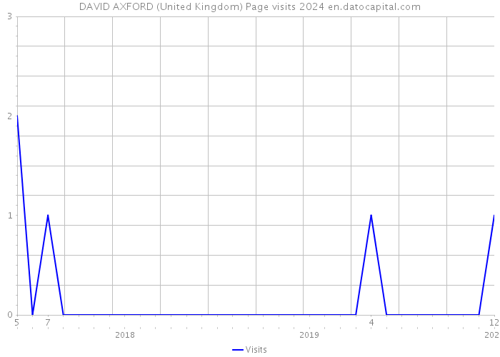 DAVID AXFORD (United Kingdom) Page visits 2024 