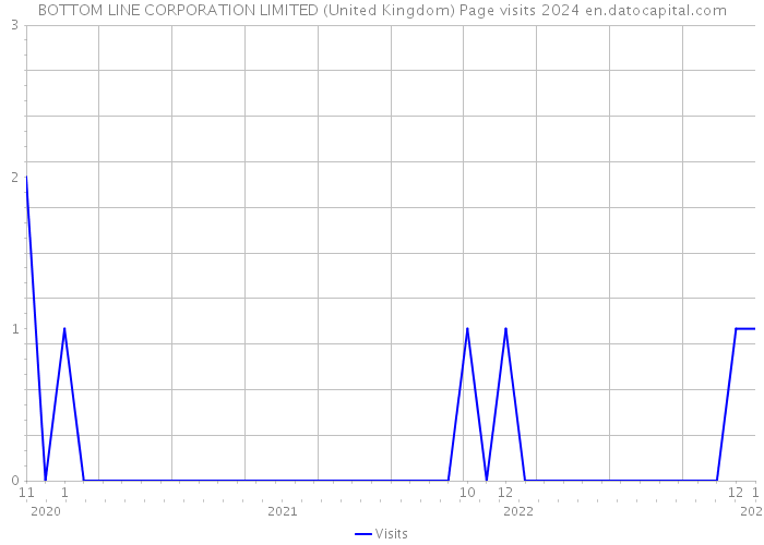 BOTTOM LINE CORPORATION LIMITED (United Kingdom) Page visits 2024 