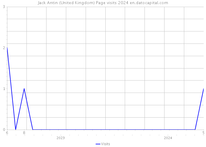 Jack Antin (United Kingdom) Page visits 2024 