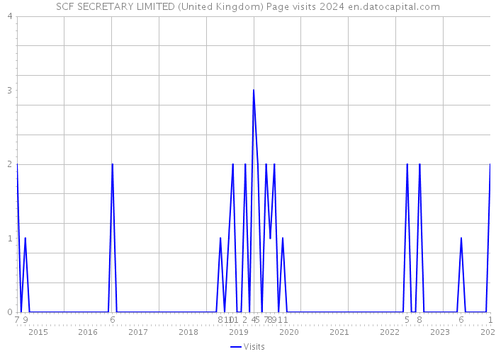 SCF SECRETARY LIMITED (United Kingdom) Page visits 2024 