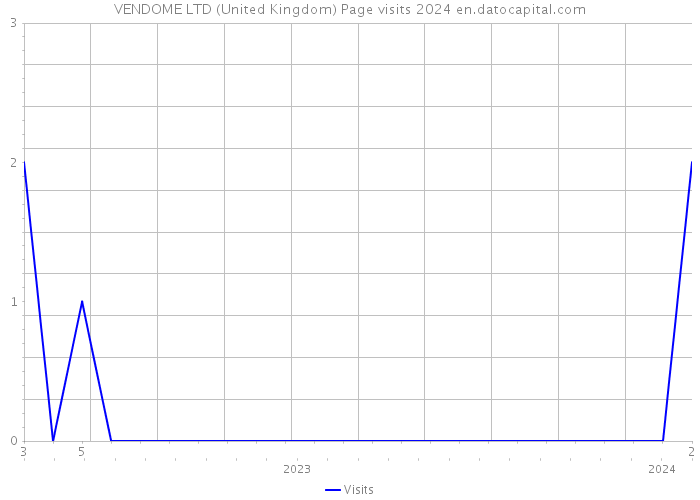 VENDOME LTD (United Kingdom) Page visits 2024 