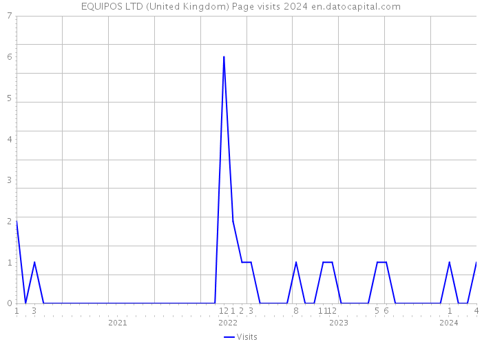 EQUIPOS LTD (United Kingdom) Page visits 2024 