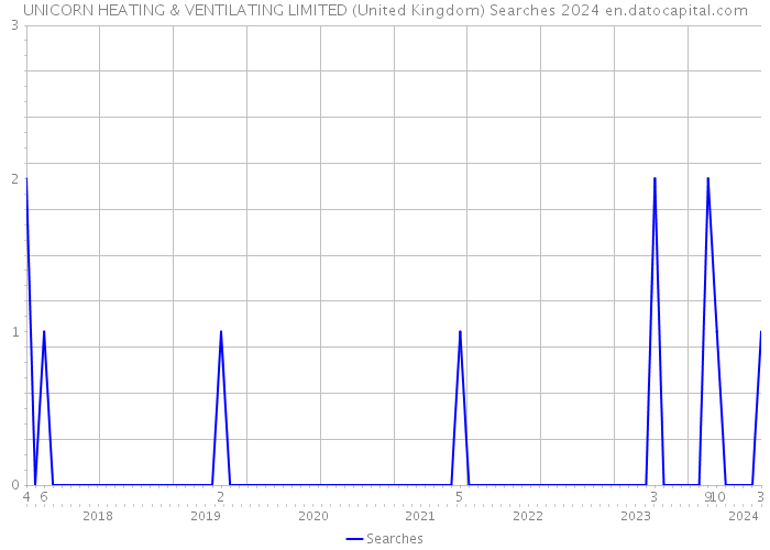 UNICORN HEATING & VENTILATING LIMITED (United Kingdom) Searches 2024 