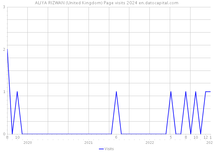 ALIYA RIZWAN (United Kingdom) Page visits 2024 
