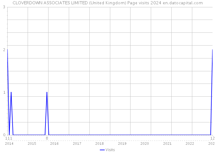CLOVERDOWN ASSOCIATES LIMITED (United Kingdom) Page visits 2024 