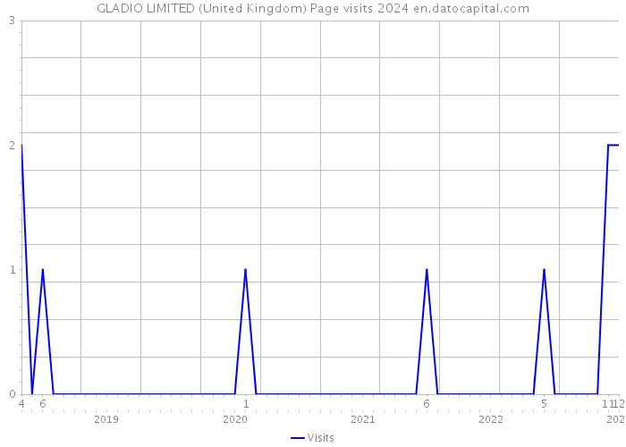 GLADIO LIMITED (United Kingdom) Page visits 2024 