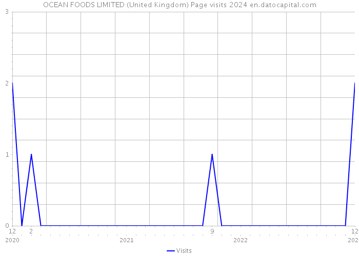 OCEAN FOODS LIMITED (United Kingdom) Page visits 2024 