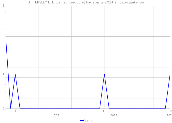 HATTERSLEY LTD (United Kingdom) Page visits 2024 