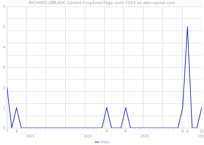 RICHARD LEBLANC (United Kingdom) Page visits 2024 