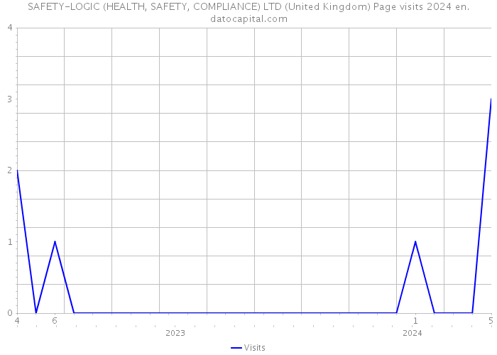 SAFETY-LOGIC (HEALTH, SAFETY, COMPLIANCE) LTD (United Kingdom) Page visits 2024 