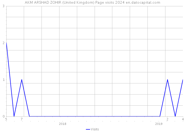 AKM ARSHAD ZOHIR (United Kingdom) Page visits 2024 