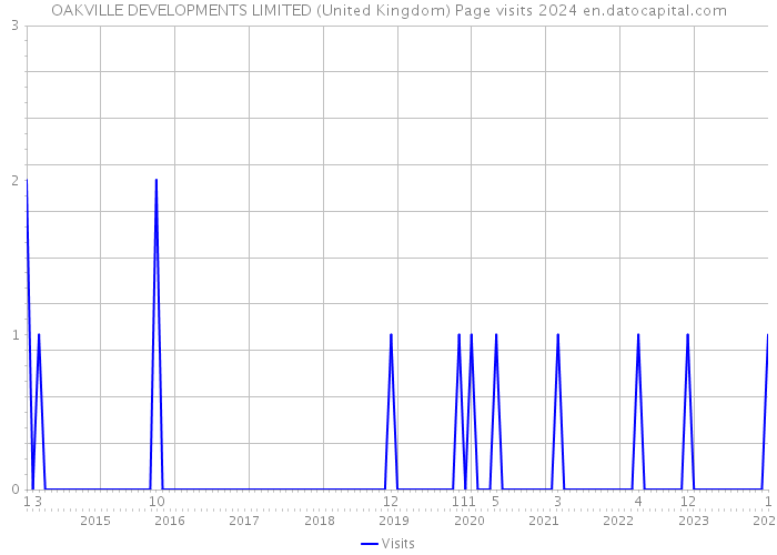 OAKVILLE DEVELOPMENTS LIMITED (United Kingdom) Page visits 2024 
