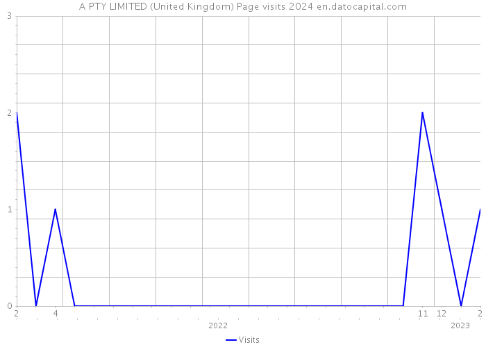 A PTY LIMITED (United Kingdom) Page visits 2024 