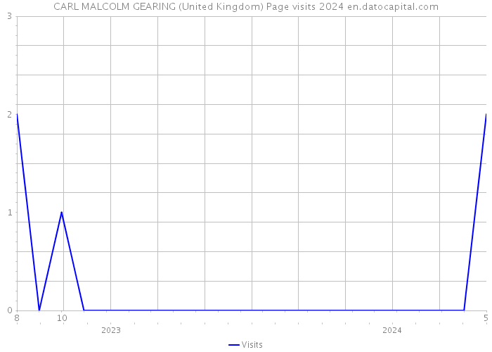 CARL MALCOLM GEARING (United Kingdom) Page visits 2024 