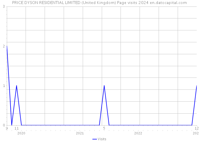 PRICE DYSON RESIDENTIAL LIMITED (United Kingdom) Page visits 2024 