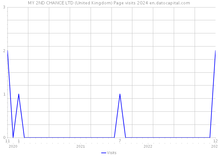 MY 2ND CHANCE LTD (United Kingdom) Page visits 2024 