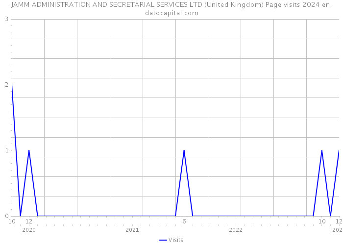 JAMM ADMINISTRATION AND SECRETARIAL SERVICES LTD (United Kingdom) Page visits 2024 