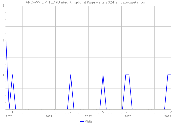 ARC-WM LIMITED (United Kingdom) Page visits 2024 