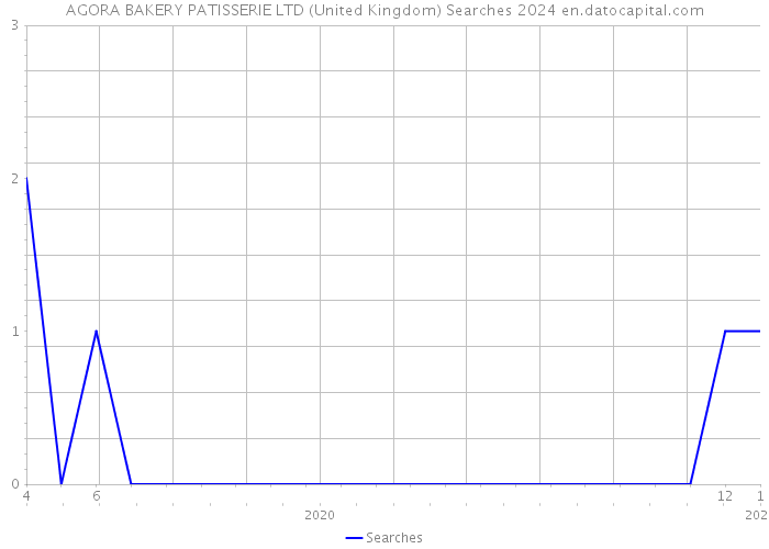 AGORA BAKERY PATISSERIE LTD (United Kingdom) Searches 2024 